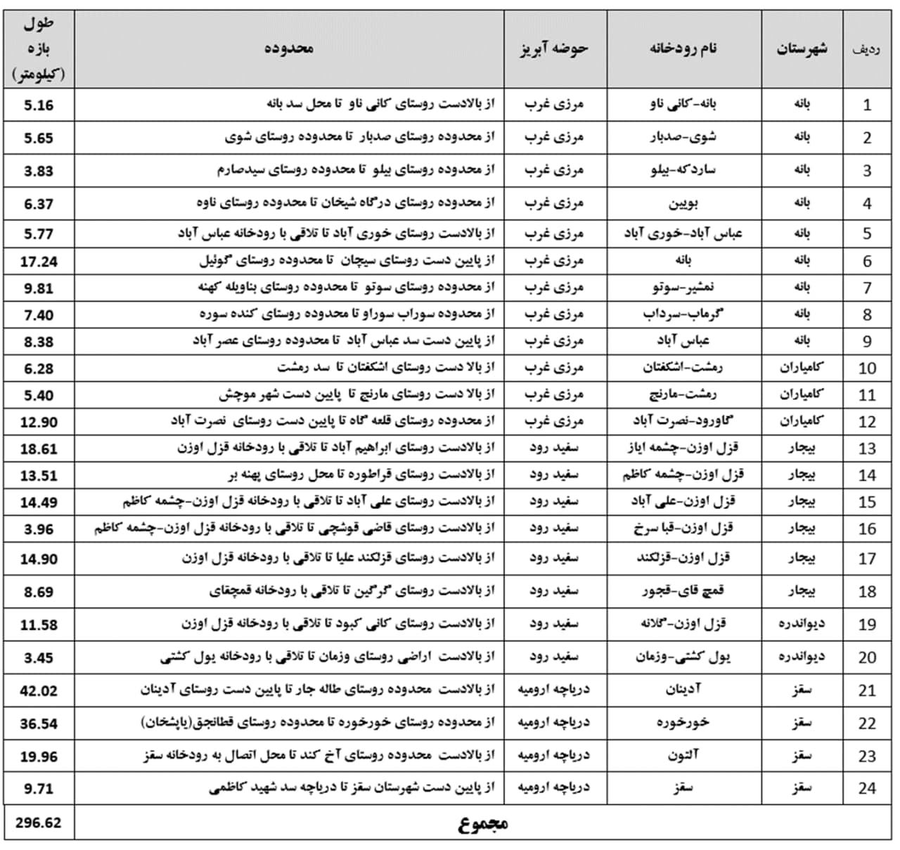 اطلاعیه مهم شرکت آب منطقه‌ای کردستان در خصوص نحوه تعیین بستر و حریم رودخانه ها، انهار، مسیل‌های استان